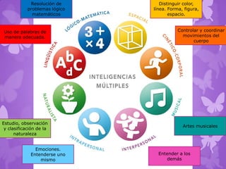 Distinguir color,
línea. Forma, figura,
espacio.
Controlar y coordinar
movimientos del
cuerpo
Artes musicales
Entender a los
demás
Emociones.
Entenderse uno
mismo
Estudio, observación
y clasificación de la
naturaleza
Uso de palabras de
manera adecuada.
Resolución de
problemas lógico
matemáticos
 
