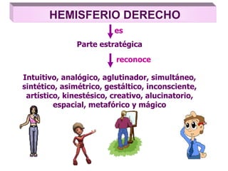 HEMISFERIO DERECHO
Parte estratégica
es
reconoce
Intuitivo, analógico, aglutinador, simultáneo,
sintético, asimétrico, gestáltico, inconsciente,
artístico, kinestésico, creativo, alucinatorio,
espacial, metafórico y mágico
 