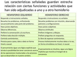 Las características señaladas guardan estrecha
relación con ciertas funciones y actividades que
han sido adjudicadas a uno y a otro hemisferio
HEMISFERIO IZQUIERDO

HEMISFERIO DERECHO

Responde a instrucciones verbales.

Responde a instrucciones no verbales

Resuelve los problemas, enfrentando
secuencialmente cada parte del problema.

Resuelve problemas con intuición, observando
patrones y configuraciones

Hace juicios objetivos.

Hace juicios subjetivos

Observa diferencias.

Observa similitudes

Prefiere la conversación y la escritura.

Prefiere imágenes y dibujos.

Prefiere toda elección múltiple.

Prefiere preguntas sin respuesta.

Controla sentimientos.

Es libre de expresar sentimientos.

Procesa paso a paso, dato a dato en forma
lineal y causal.

Procesa holísticamente muchos datos a la vez,
en forma simultánea no lineal, ni causal.

El pensamiento sigue una lógica explícita que
El pensamiento es intuitivo, sigue una lógica
brinda la posibilidad de tener conciencia acerca
implícita que marcha al margen de la
de las operaciones involucradas y los procesos
conciencia.
que se desarrollan en nuestro cerebro.

 