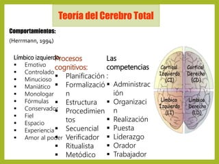 Cerebro triuno 
