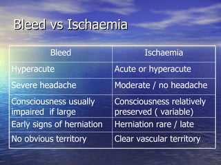 Bleed vs Ischaemia Clear vascular territory No obvious territory Herniation rare / late Early signs of herniation Consciousness relatively preserved ( variable) Consciousness usually impaired  if large Moderate / no headache Severe headache Acute or hyperacute Hyperacute Ischaemia Bleed 