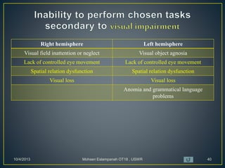 Right hemisphere Left hemisphere
Visual field inattention or neglect Visual object agnosia
Lack of controlled eye movement Lack of controlled eye movement
Spatial relation dysfunction Spatial relation dysfunction
Visual loss Visual loss
Anomia and grammatical language
problems
10/4/2013 Mohsen Eslampanah OT18 , USWR 40
 