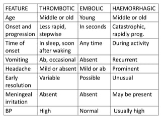 FEATURE THROMBOTIC EMBOLIC HAEMORRHAGIC
Age Middle or old Young Middle or old
Onset and
progression
Less rapid,
stepwise
In seconds Catastrophic,
rapidly prog.
Time of
onset
In sleep, soon
after waking
Any time During activity
Vomiting Ab, occasional Absent Recurrent
Headache Mild or absent Mild or ab Prominent
Early
resolution
Variable Possible Unusual
Meningeal
irritation
Absent Absent May be present
BP High Normal Usually high
 
