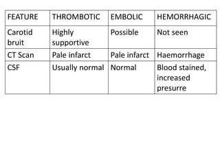 FEATURE THROMBOTIC EMBOLIC HEMORRHAGIC
Carotid
bruit
Highly
supportive
Possible Not seen
CT Scan Pale infarct Pale infarct Haemorrhage
CSF Usually normal Normal Blood stained,
increased
presurre
 