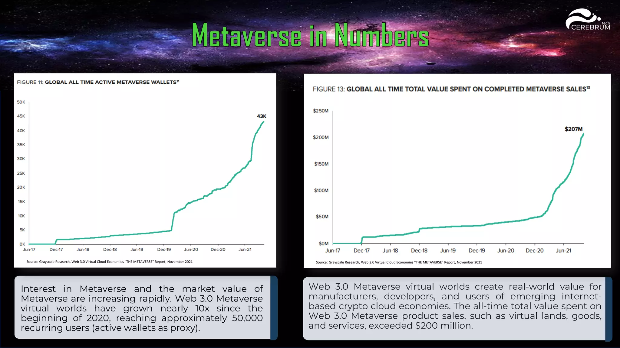 Interest in Metaverse and the market value of
Metaverse are increasing rapidly. Web 3.0 Metaverse
virtual worlds have grown nearly 10x since the
beginning of 2020, reaching approximately 50,000
recurring users (active wallets as proxy).
Web 3.0 Metaverse virtual worlds create real-world value for
manufacturers, developers, and users of emerging internet-
based crypto cloud economies. The all-time total value spent on
Web 3.0 Metaverse product sales, such as virtual lands, goods,
and services, exceeded $200 million.
Source: Grayscale Research, Web 3.0 Virtual Cloud Economies "THE METAVERSE" Report, November 2021 Source: Grayscale Research, Web 3.0 Virtual Cloud Economies "THE METAVERSE" Report, November 2021
 