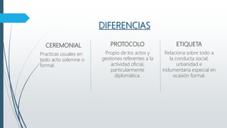 DIFERENCIAS
CEREMONIAL
Practicas usuales en
todo acto solemne o
formal.
PROTOCOLO
Propio de los actos y
gestiones referentes a la
actividad oficial,
particularmente
diplomática.
ETIQUETA
Relaciona sobre todo a
la conducta social,
urbanidad e
indumentaria especial en
ocasión formal.
 