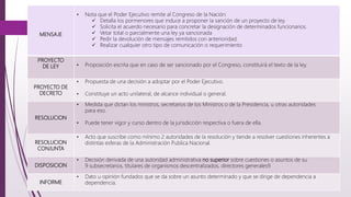 MENSAJE
• Nota que el Poder Ejecutivo remite al Congreso de la Nación:
 Detalla los pormenores que induce a proponer la sanción de un proyecto de ley.
 Solicita el acuerdo necesario para concretar la designación de determinados funcionarios.
 Vetar total o parcialmente una ley ya sancionada
 Pedir la devolución de mensajes remitidos con anterioridad.
 Realizar cualquier otro tipo de comunicación o requerimiento
PROYECTO
DE LEY • Proposición escrita que en caso de ser sancionado por el Congreso, constituirá el texto de la ley.
PROYECTO DE
DECRETO
• Propuesta de una decisión a adoptar por el Poder Ejecutivo.
• Constituye un acto unilateral, de alcance individual o general.
RESOLUCION
• Medida que dictan los ministros, secretarios de los Ministros o de la Presidencia, u otras autoridades
para eso.
• Puede tener vigor y curso dentro de la jurisdicción respectiva o fuera de ella.
RESOLUCION
CONJUNTA
• Acto que suscribe como mínimo 2 autoridades de la resolución y tiende a resolver cuestiones inherentes a
distintas esferas de la Administración Publica Nacional.
DISPOSICION
• Decisión derivada de una autoridad administrativa no superior sobre cuestiones o asuntos de su
9 subsecretarios, titulares de organismos descentralizados, directores generales9
INFORME
• Dato u opinión fundados que se da sobre un asunto determinado y que se dirige de dependencia a
dependencia.
 