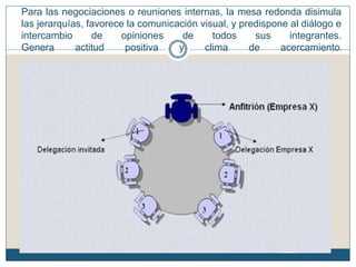 Para las negociaciones o reuniones internas, la mesa redonda disimula
las jerarquías, favorece la comunicación visual, y predispone al diálogo e
intercambio      de    opiniones     de     todos     sus     integrantes.
Genera       actitud    positiva    y     clima      de     acercamiento.
 