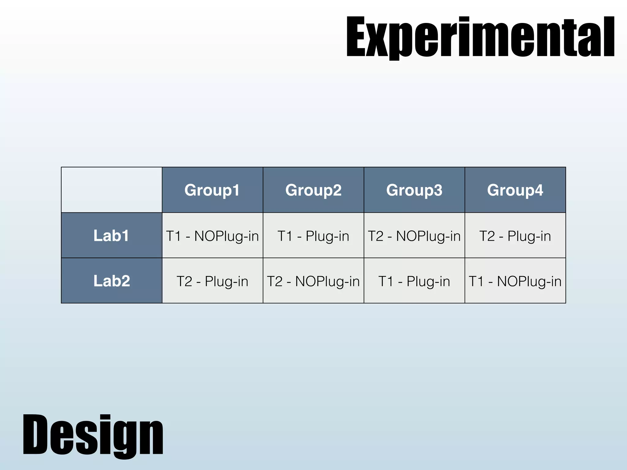 Design
Experimental
Group1 Group2 Group3 Group4
Lab1 T1 - NOPlug-in T1 - Plug-in T2 - NOPlug-in T2 - Plug-in
Lab2 T2 - Plug-in T2 - NOPlug-in T1 - Plug-in T1 - NOPlug-in
 
