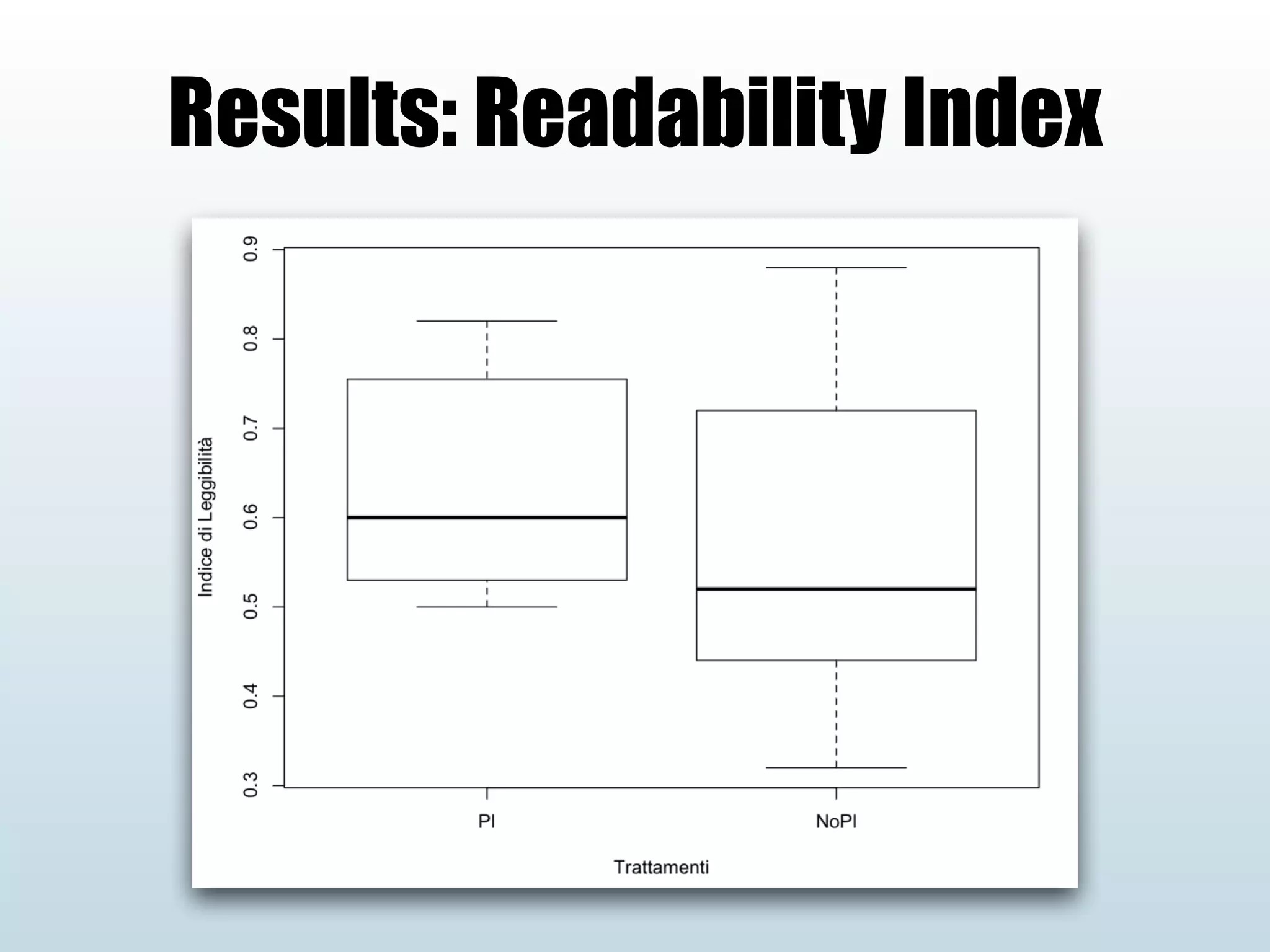 Results: Readability Index
 