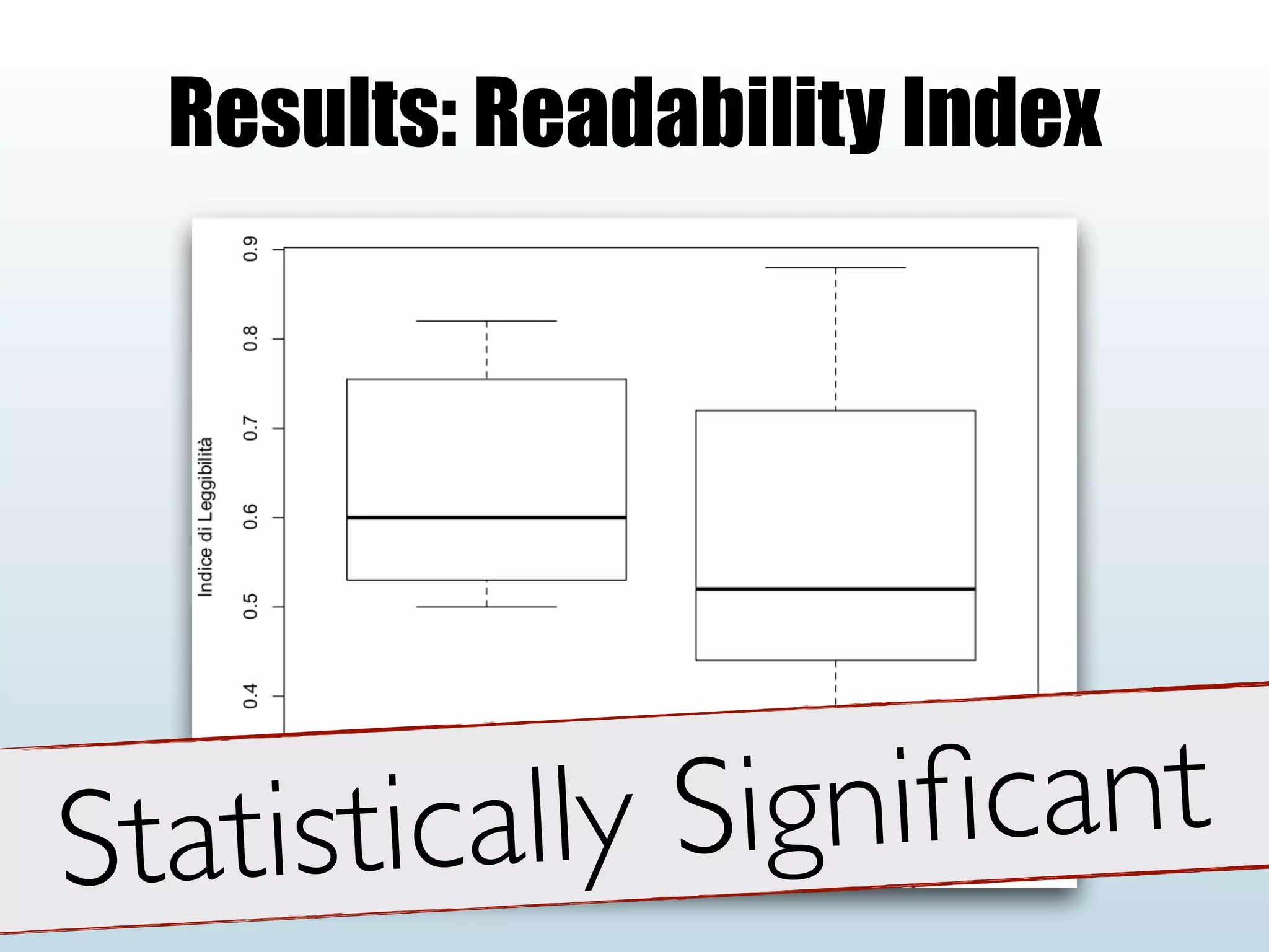 Results: Readability Index
Statistically Signiﬁcant
 