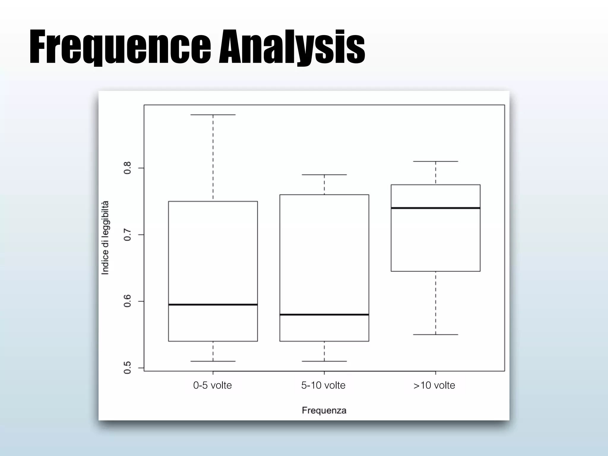 Frequence Analysis
0-5 volte 5-10 volte >10 volte
 