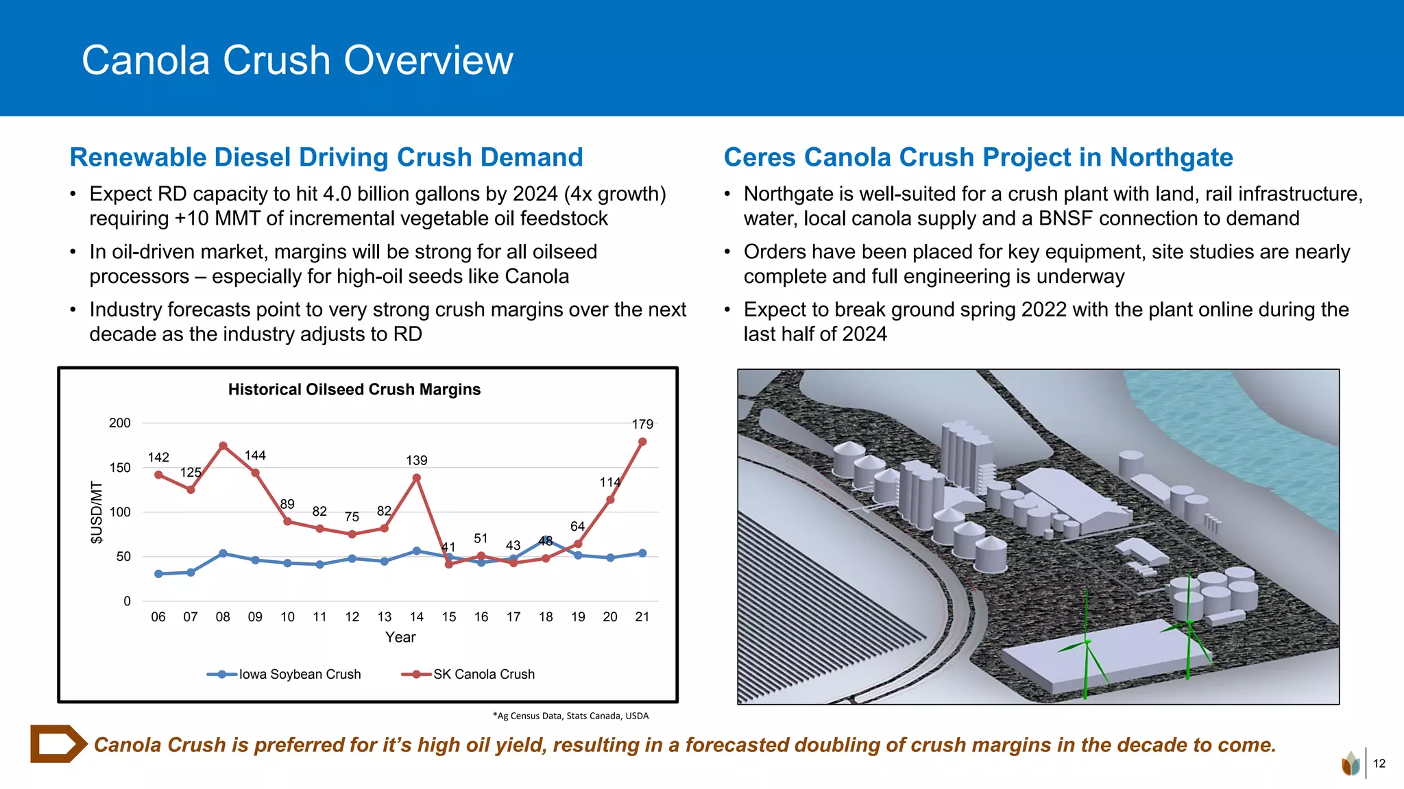 Canola Crush Overview
12
Canola Crush is preferred for it’s high oil yield, resulting in a forecasted doubling of crush margins in the decade to come.
Ceres Canola Crush Project in Northgate
• Northgate is well-suited for a crush plant with land, rail infrastructure,
water, local canola supply and a BNSF connection to demand
• Orders have been placed for key equipment, site studies are nearly
complete and full engineering is underway
• Expect to break ground spring 2022 with the plant online during the
last half of 2024
Renewable Diesel Driving Crush Demand
• Expect RD capacity to hit 4.0 billion gallons by 2024 (4x growth)
requiring +10 MMT of incremental vegetable oil feedstock
• In oil-driven market, margins will be strong for all oilseed
processors – especially for high-oil seeds like Canola
• Industry forecasts point to very strong crush margins over the next
decade as the industry adjusts to RD
142
125
144
89
82 75 82
139
41
51
43 48
64
114
179
0
50
100
150
200
06 07 08 09 10 11 12 13 14 15 16 17 18 19 20 21
$USD/MT
Year
Historical Oilseed Crush Margins
Iowa Soybean Crush SK Canola Crush
*Ag Census Data, Stats Canada, USDA
 