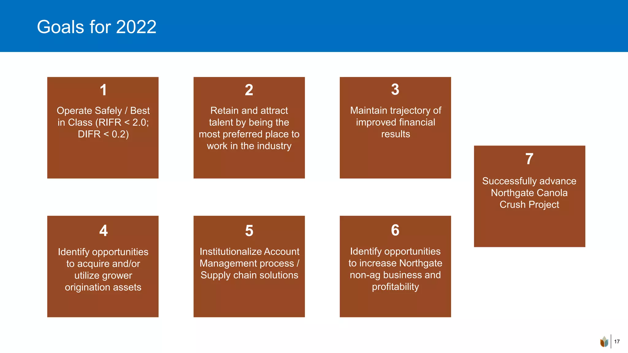 17
Goals for 2022
Operate Safely / Best
in Class (RIFR < 2.0;
DIFR < 0.2)
Retain and attract
talent by being the
most preferred place to
work in the industry
Maintain trajectory of
improved financial
results
Identify opportunities
to acquire and/or
utilize grower
origination assets
Institutionalize Account
Management process /
Supply chain solutions
Identify opportunities
to increase Northgate
non-ag business and
profitability
Successfully advance
Northgate Canola
Crush Project
1 2 3
4 5 6
7
 