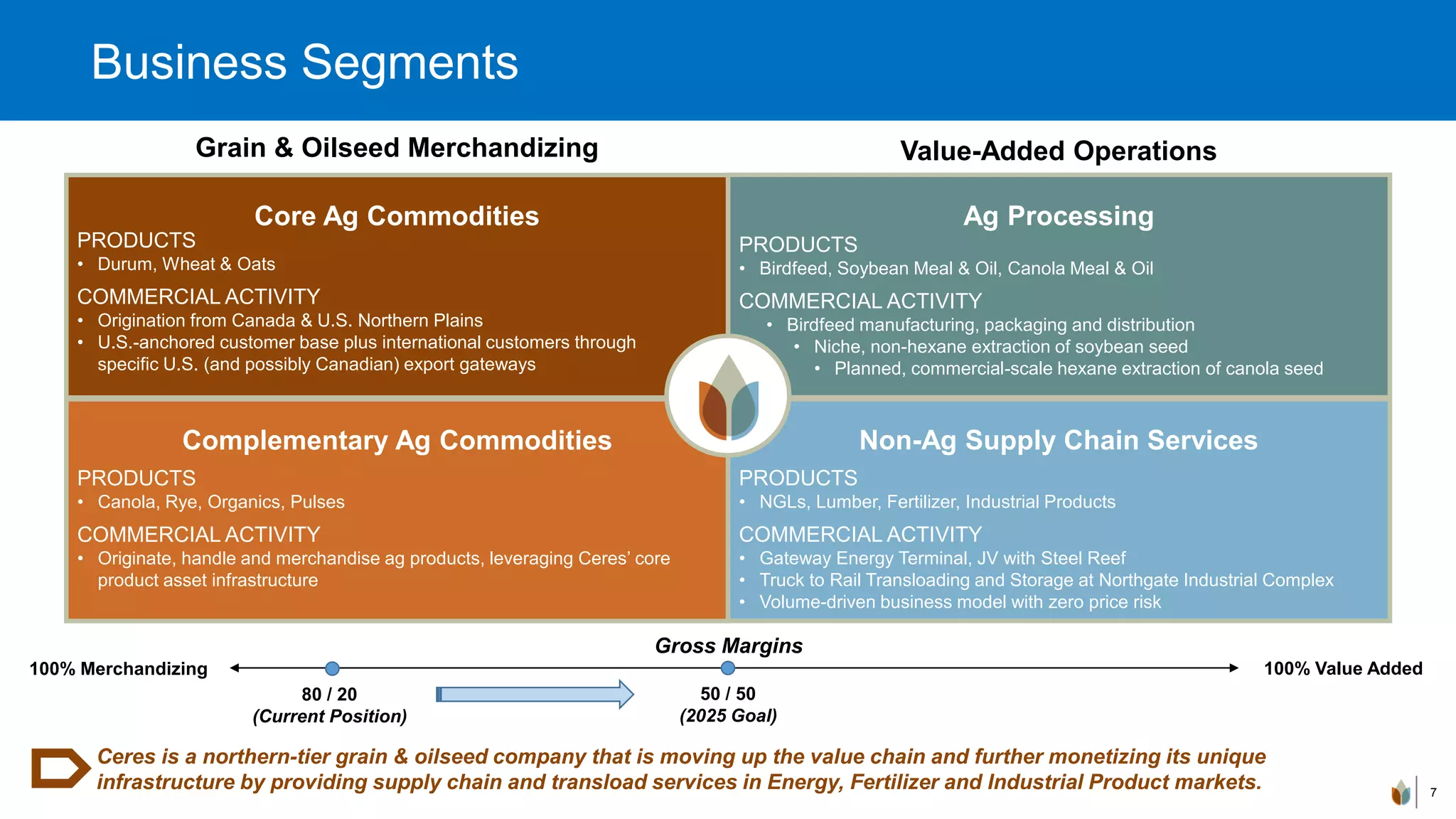 Core Ag Commodities Ag Processing
PRODUCTS
• Birdfeed, Soybean Meal & Oil, Canola Meal & Oil
COMMERCIAL ACTIVITY
• Birdfeed manufacturing, packaging and distribution
• Niche, non-hexane extraction of soybean seed
• Planned, commercial-scale hexane extraction of canola seed
Complementary Ag Commodities
PRODUCTS
• Canola, Rye, Organics, Pulses
COMMERCIAL ACTIVITY
• Originate, handle and merchandise ag products, leveraging Ceres’ core
product asset infrastructure
Non-Ag Supply Chain Services
PRODUCTS
• NGLs, Lumber, Fertilizer, Industrial Products
COMMERCIAL ACTIVITY
• Gateway Energy Terminal, JV with Steel Reef
• Truck to Rail Transloading and Storage at Northgate Industrial Complex
• Volume-driven business model with zero price risk
Business Segments
7
Ceres is a northern-tier grain & oilseed company that is moving up the value chain and further monetizing its unique
infrastructure by providing supply chain and transload services in Energy, Fertilizer and Industrial Product markets.
Grain & Oilseed Merchandizing Value-Added Operations
PRODUCTS
• Durum, Wheat & Oats
COMMERCIAL ACTIVITY
• Origination from Canada & U.S. Northern Plains
• U.S.-anchored customer base plus international customers through
specific U.S. (and possibly Canadian) export gateways
Gross Margins
100% Merchandizing 100% Value Added
80 / 20
(Current Position)
50 / 50
(2025 Goal)
 
