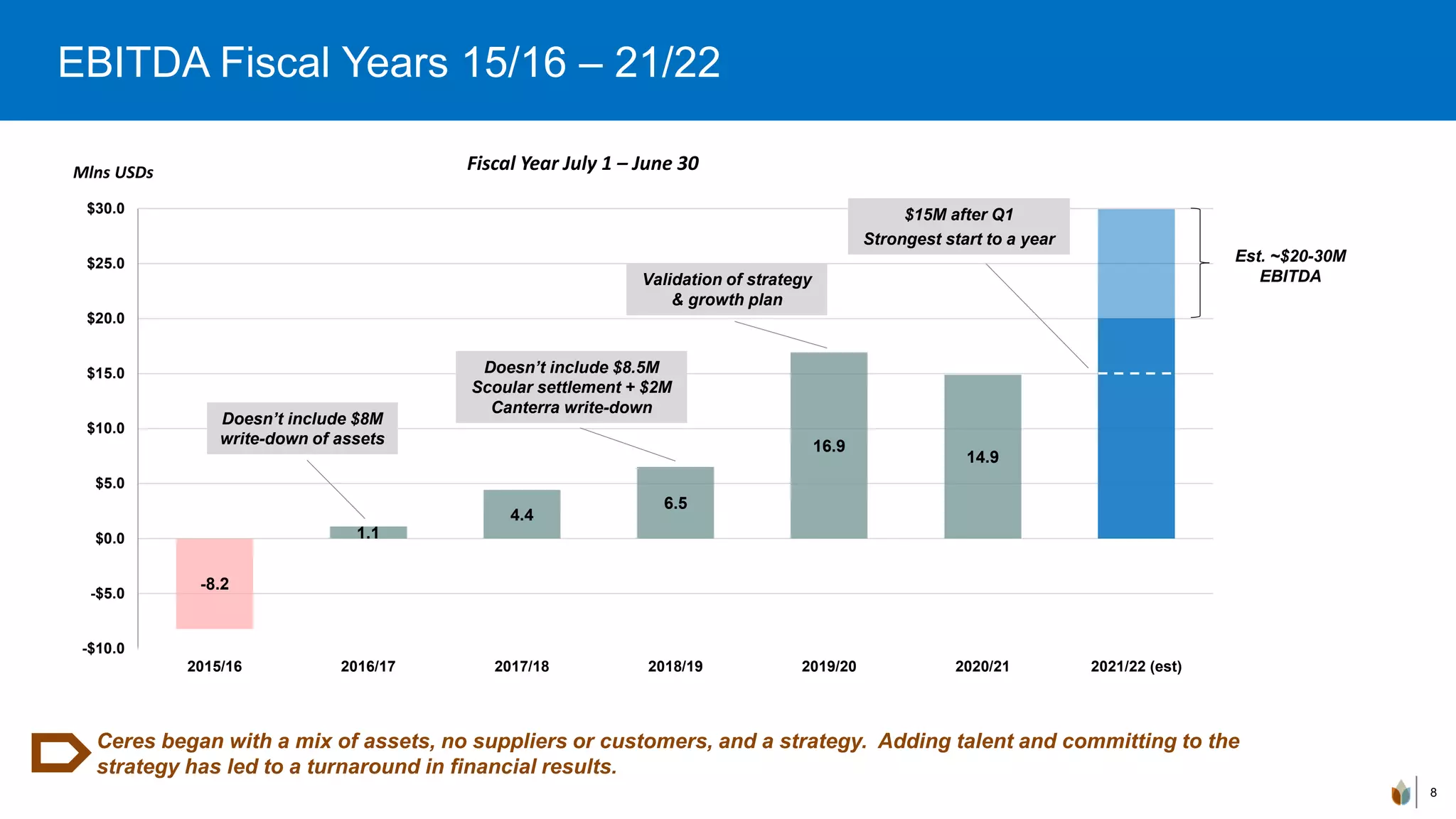 EBITDA Fiscal Years 15/16 – 21/22
8
-8.2
1.1
4.4
6.5
16.9
14.9
-$10.0
-$5.0
$0.0
$5.0
$10.0
$15.0
$20.0
$25.0
$30.0
2015/16 2016/17 2017/18 2018/19 2019/20 2020/21 2021/22 (est)
Doesn’t include $8M
write-down of assets
Doesn’t include $8.5M
Scoular settlement + $2M
Canterra write-down
Mlns USDs
Ceres began with a mix of assets, no suppliers or customers, and a strategy. Adding talent and committing to the
strategy has led to a turnaround in financial results.
Validation of strategy
& growth plan
Fiscal Year July 1 – June 30
$15M after Q1
Strongest start to a year
Est. ~$20-30M
EBITDA
 