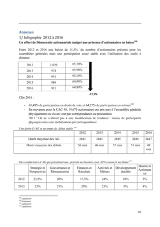 35
Annexes
1/ Infographie 2012 à 2016
Un effort de Démocratie actionnariale malgré une présence d’actionnaires en baisse10...