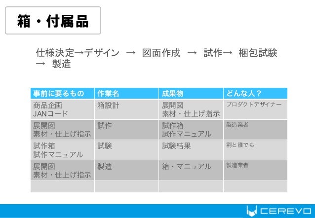 なぜ工場を持たずにハードウェアを製造出来るのか 先生 岩佐 琢磨 なぜ工場を持たずにハードウェアを製造出来るのか 先生 岩佐 琢磨