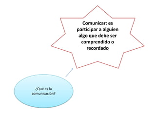 Comunicar: es
                participar a alguien
                 algo que debe ser
                  comprendido o
                     recordado




  ¿Qué es la
comunicación?
 