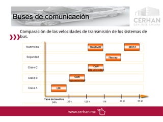 Protocolo de comunicacion CAN bus, LIN bus, Most bus y flexRay | PPTX