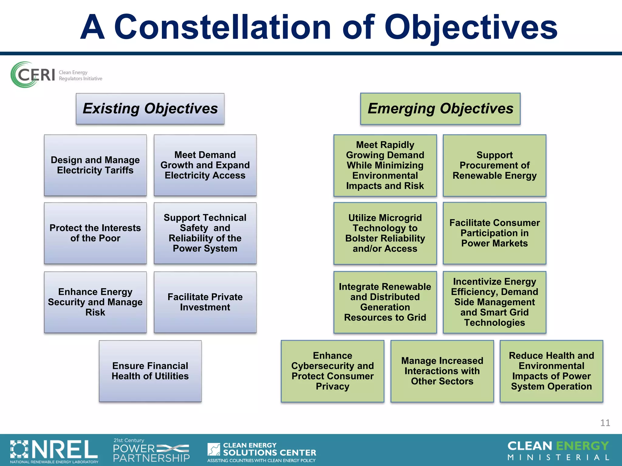 A Constellation of Objectives
Design and Manage
Electricity Tariffs
Meet Demand
Growth and Expand
Electricity Access
Ensure Financial
Health of Utilities
Facilitate Private
Investment
Protect the Interests
of the Poor
Support Technical
Safety and
Reliability of the
Power System
Enhance Energy
Security and Manage
Risk
Reduce Health and
Environmental
Impacts of Power
System Operation
Meet Rapidly
Growing Demand
While Minimizing
Environmental
Impacts and Risk
Support
Procurement of
Renewable Energy
Integrate Renewable
and Distributed
Generation
Resources to Grid
Incentivize Energy
Efficiency, Demand
Side Management
and Smart Grid
Technologies
Utilize Microgrid
Technology to
Bolster Reliability
and/or Access
Facilitate Consumer
Participation in
Power Markets
Enhance
Cybersecurity and
Protect Consumer
Privacy
Manage Increased
Interactions with
Other Sectors
Existing Objectives Emerging Objectives
11
 