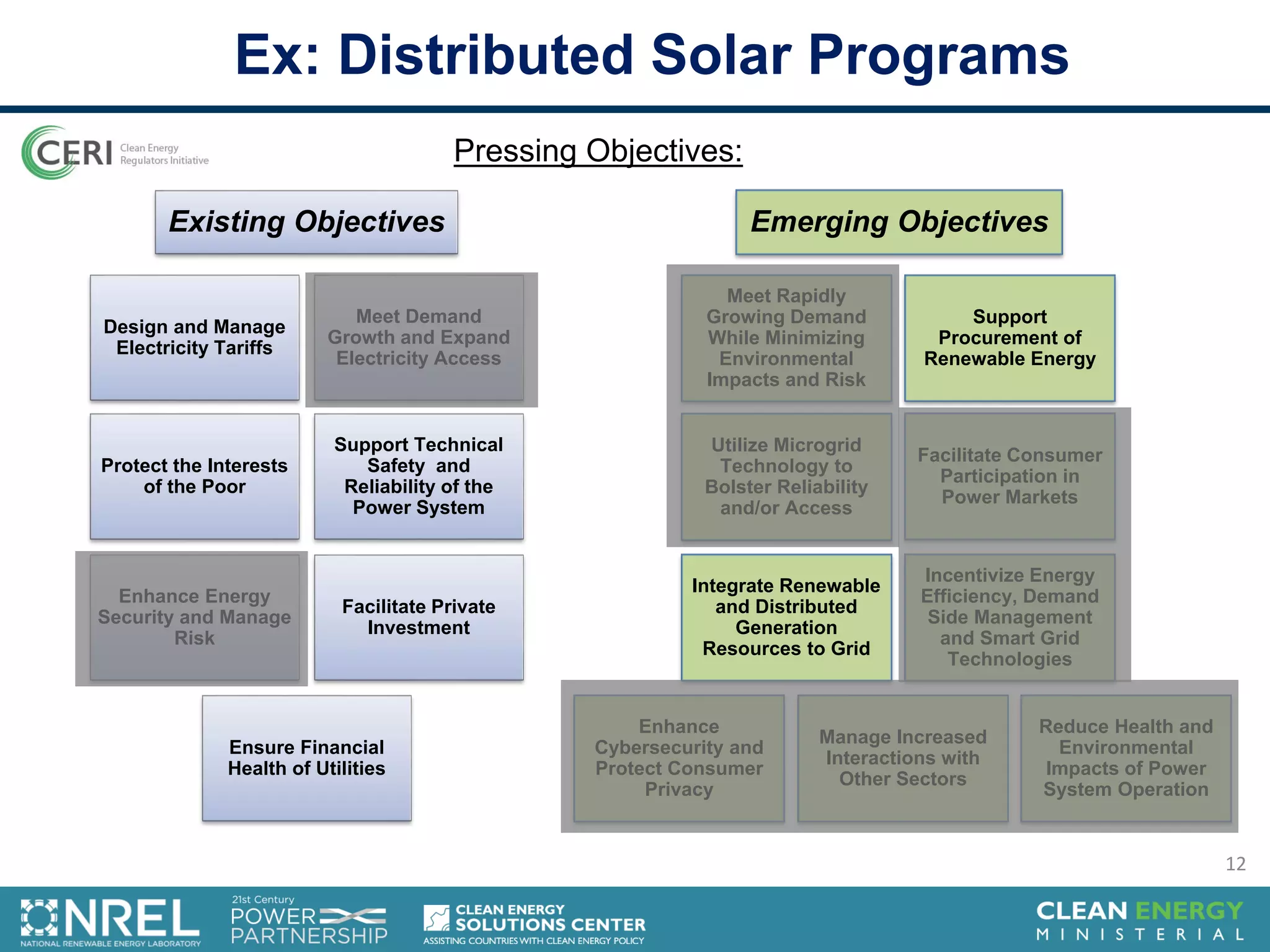 Ex: Distributed Solar Programs
Design and Manage
Electricity Tariffs
Meet Demand
Growth and Expand
Electricity Access
Ensure Financial
Health of Utilities
Facilitate Private
Investment
Protect the Interests
of the Poor
Support Technical
Safety and
Reliability of the
Power System
Enhance Energy
Security and Manage
Risk
Reduce Health and
Environmental
Impacts of Power
System Operation
Meet Rapidly
Growing Demand
While Minimizing
Environmental
Impacts and Risk
Support
Procurement of
Renewable Energy
Integrate Renewable
and Distributed
Generation
Resources to Grid
Incentivize Energy
Efficiency, Demand
Side Management
and Smart Grid
Technologies
Utilize Microgrid
Technology to
Bolster Reliability
and/or Access
Facilitate Consumer
Participation in
Power Markets
Enhance
Cybersecurity and
Protect Consumer
Privacy
Manage Increased
Interactions with
Other Sectors
Existing Objectives Emerging Objectives
Pressing Objectives:
12
 