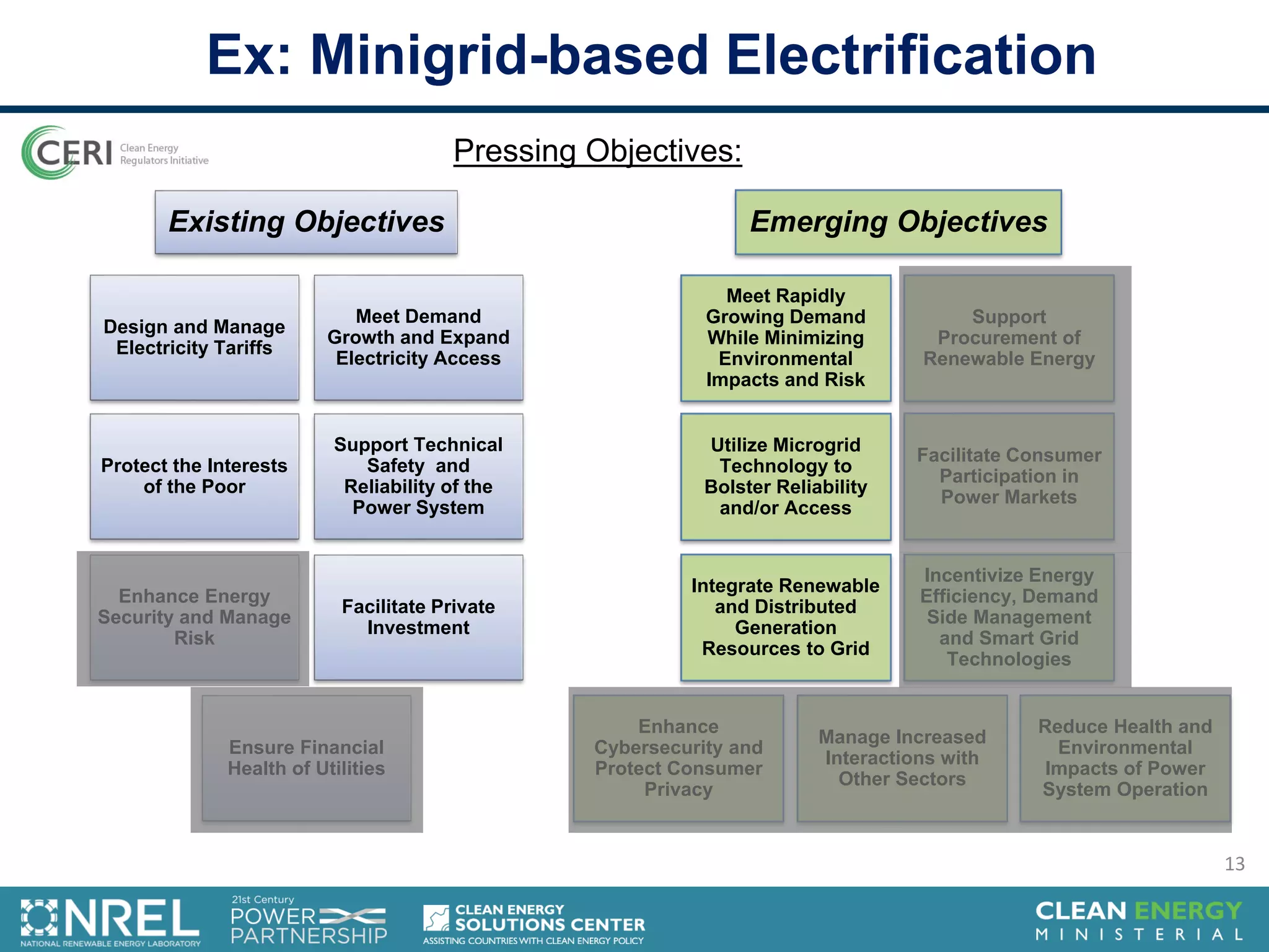 Ex: Minigrid-based Electrification
Design and Manage
Electricity Tariffs
Meet Demand
Growth and Expand
Electricity Access
Ensure Financial
Health of Utilities
Facilitate Private
Investment
Protect the Interests
of the Poor
Support Technical
Safety and
Reliability of the
Power System
Enhance Energy
Security and Manage
Risk
Reduce Health and
Environmental
Impacts of Power
System Operation
Meet Rapidly
Growing Demand
While Minimizing
Environmental
Impacts and Risk
Support
Procurement of
Renewable Energy
Integrate Renewable
and Distributed
Generation
Resources to Grid
Incentivize Energy
Efficiency, Demand
Side Management
and Smart Grid
Technologies
Utilize Microgrid
Technology to
Bolster Reliability
and/or Access
Facilitate Consumer
Participation in
Power Markets
Enhance
Cybersecurity and
Protect Consumer
Privacy
Manage Increased
Interactions with
Other Sectors
Existing Objectives Emerging Objectives
Pressing Objectives:
13
 