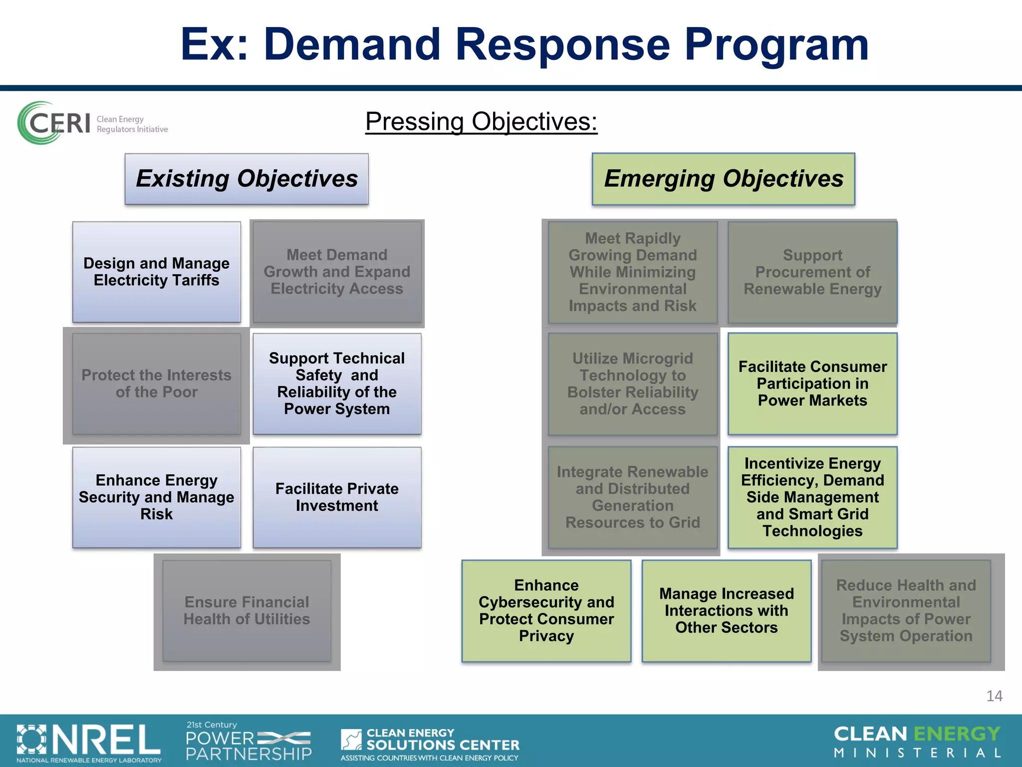 Ex: Demand Response Program
Design and Manage
Electricity Tariffs
Meet Demand
Growth and Expand
Electricity Access
Ensure Financial
Health of Utilities
Facilitate Private
Investment
Protect the Interests
of the Poor
Support Technical
Safety and
Reliability of the
Power System
Enhance Energy
Security and Manage
Risk
Reduce Health and
Environmental
Impacts of Power
System Operation
Meet Rapidly
Growing Demand
While Minimizing
Environmental
Impacts and Risk
Support
Procurement of
Renewable Energy
Integrate Renewable
and Distributed
Generation
Resources to Grid
Incentivize Energy
Efficiency, Demand
Side Management
and Smart Grid
Technologies
Utilize Microgrid
Technology to
Bolster Reliability
and/or Access
Facilitate Consumer
Participation in
Power Markets
Enhance
Cybersecurity and
Protect Consumer
Privacy
Manage Increased
Interactions with
Other Sectors
Existing Objectives Emerging Objectives
Pressing Objectives:
14
 