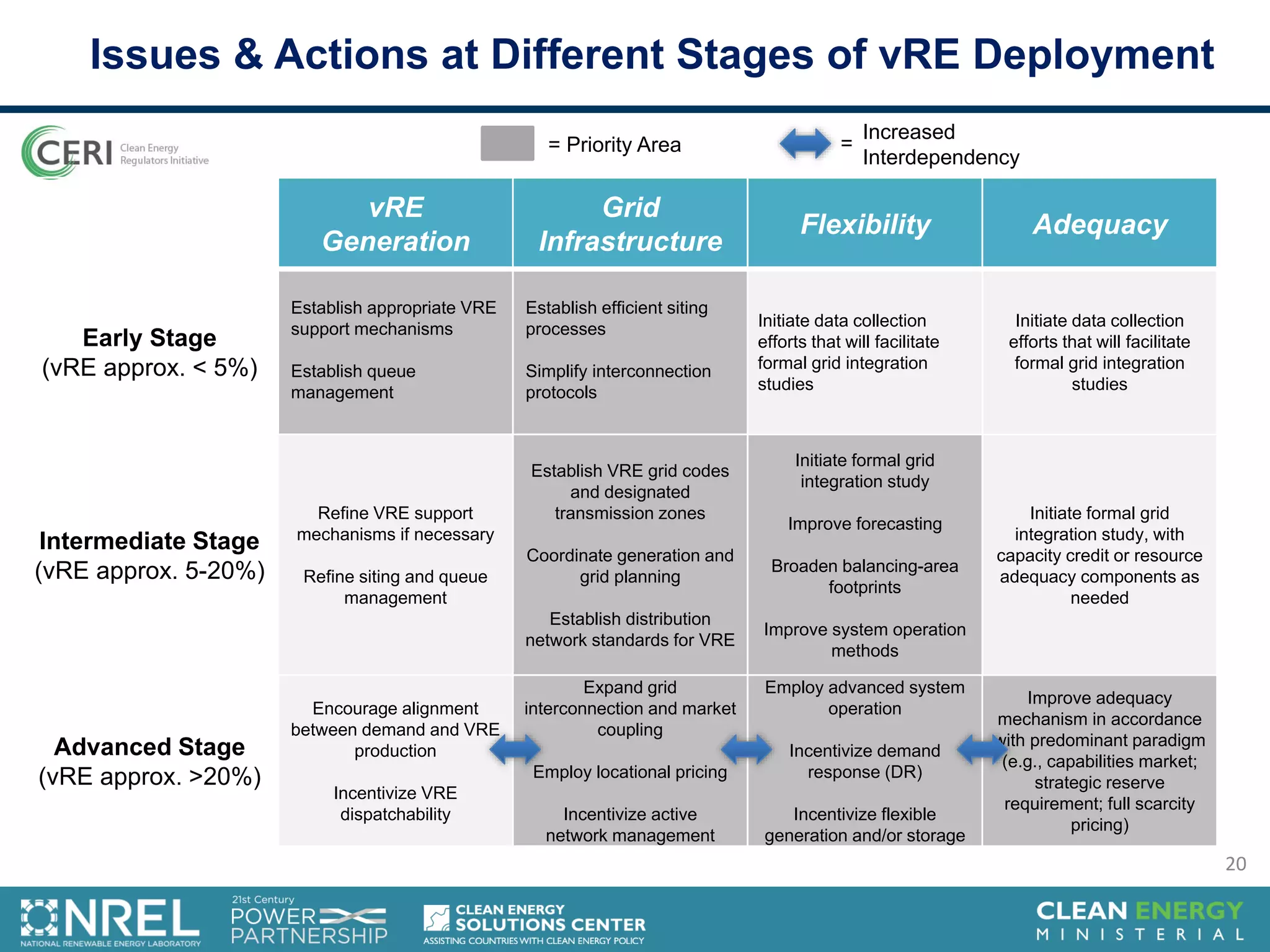 vRE
Generation
Grid
Infrastructure
Flexibility Adequacy
Early Stage
(vRE approx. < 5%)
Establish appropriate VRE
support mechanisms
Establish queue
management
Establish efficient siting
processes
Simplify interconnection
protocols
Initiate data collection
efforts that will facilitate
formal grid integration
studies
Initiate data collection
efforts that will facilitate
formal grid integration
studies
Intermediate Stage
(vRE approx. 5-20%)
Refine VRE support
mechanisms if necessary
Refine siting and queue
management
Establish VRE grid codes
and designated
transmission zones
Coordinate generation and
grid planning
Establish distribution
network standards for VRE
Initiate formal grid
integration study
Improve forecasting
Broaden balancing-area
footprints
Improve system operation
methods
Initiate formal grid
integration study, with
capacity credit or resource
adequacy components as
needed
Advanced Stage
(vRE approx. >20%)
Encourage alignment
between demand and VRE
production
Incentivize VRE
dispatchability
Expand grid
interconnection and market
coupling
Employ locational pricing
Incentivize active
network management
Employ advanced system
operation
Incentivize demand
response (DR)
Incentivize flexible
generation and/or storage
Improve adequacy
mechanism in accordance
with predominant paradigm
(e.g., capabilities market;
strategic reserve
requirement; full scarcity
pricing)
Issues & Actions at Different Stages of vRE Deployment
Increased
Interdependency
= Priority Area =
20
 
