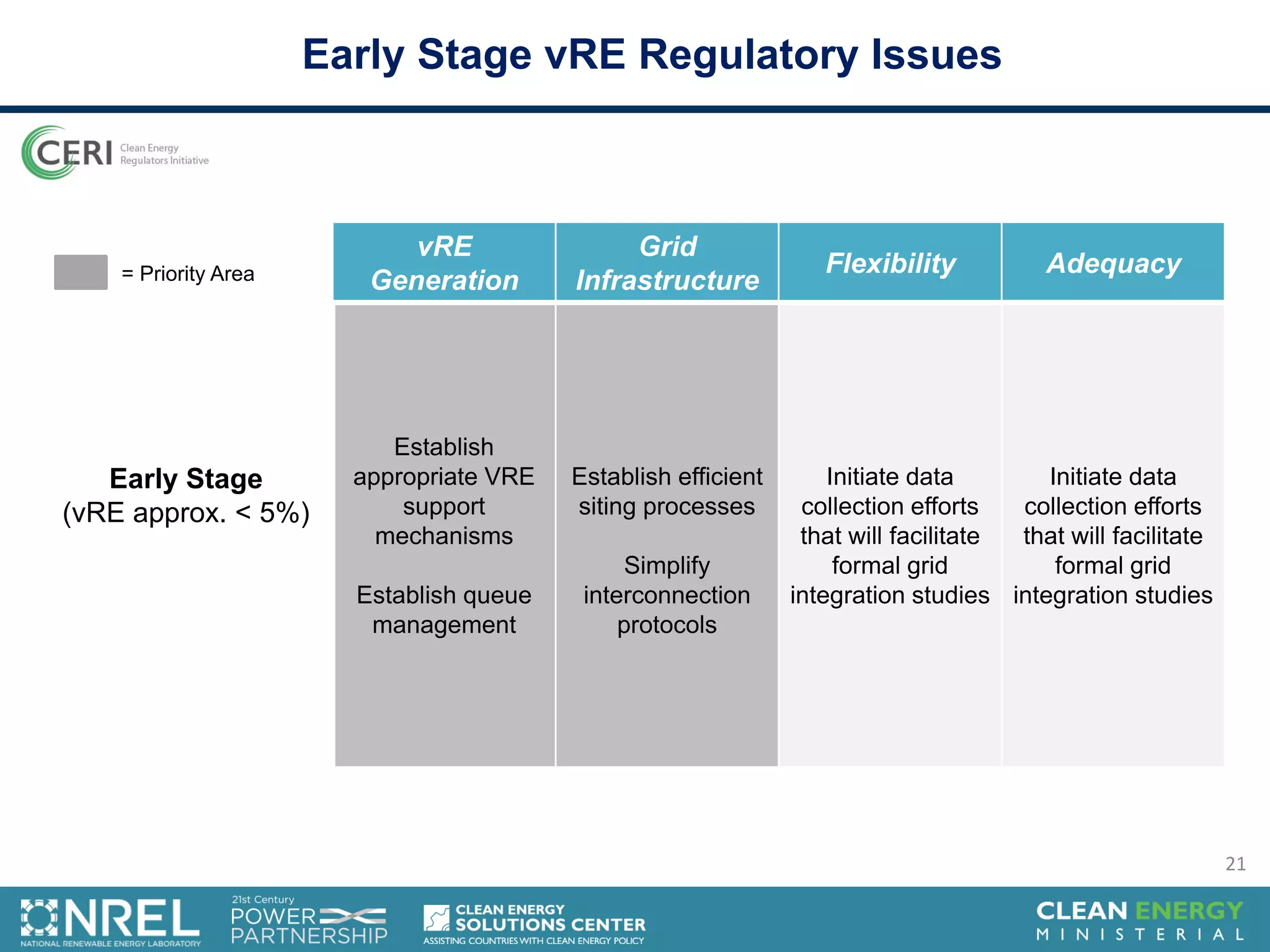 Early Stage vRE Regulatory Issues
Early Stage
(vRE approx. < 5%)
vRE
Generation
Grid
Infrastructure
Flexibility Adequacy
Establish
appropriate VRE
support
mechanisms
Establish queue
management
Establish efficient
siting processes
Simplify
interconnection
protocols
Initiate data
collection efforts
that will facilitate
formal grid
integration studies
Initiate data
collection efforts
that will facilitate
formal grid
integration studies
= Priority Area
21
 