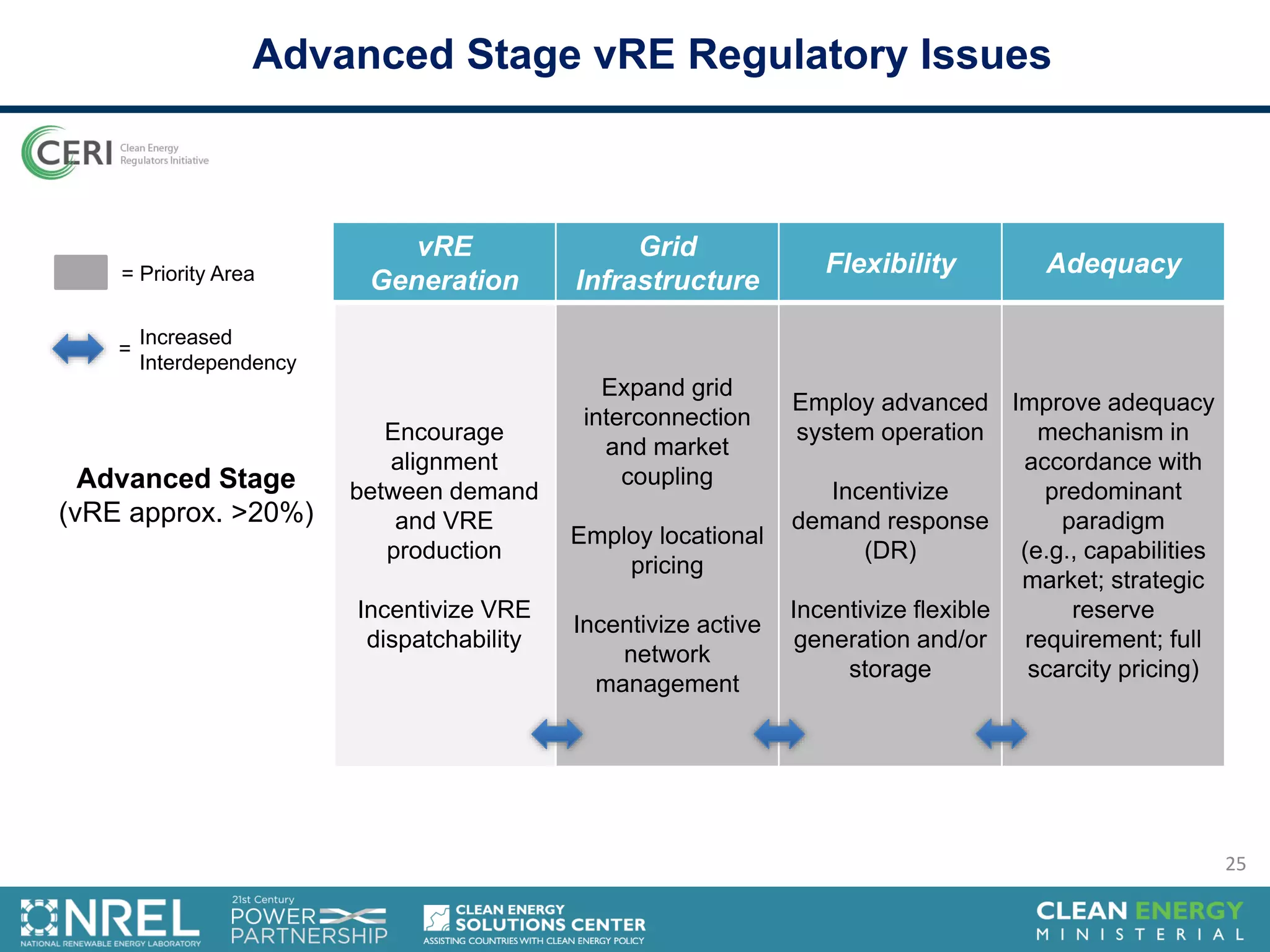 Advanced Stage vRE Regulatory Issues
Advanced Stage
(vRE approx. >20%)
vRE
Generation
Grid
Infrastructure
Flexibility Adequacy
Encourage
alignment
between demand
and VRE
production
Incentivize VRE
dispatchability
Expand grid
interconnection
and market
coupling
Employ locational
pricing
Incentivize active
network
management
Employ advanced
system operation
Incentivize
demand response
(DR)
Incentivize flexible
generation and/or
storage
Improve adequacy
mechanism in
accordance with
predominant
paradigm
(e.g., capabilities
market; strategic
reserve
requirement; full
scarcity pricing)
Increased
Interdependency
= Priority Area
=
25
 