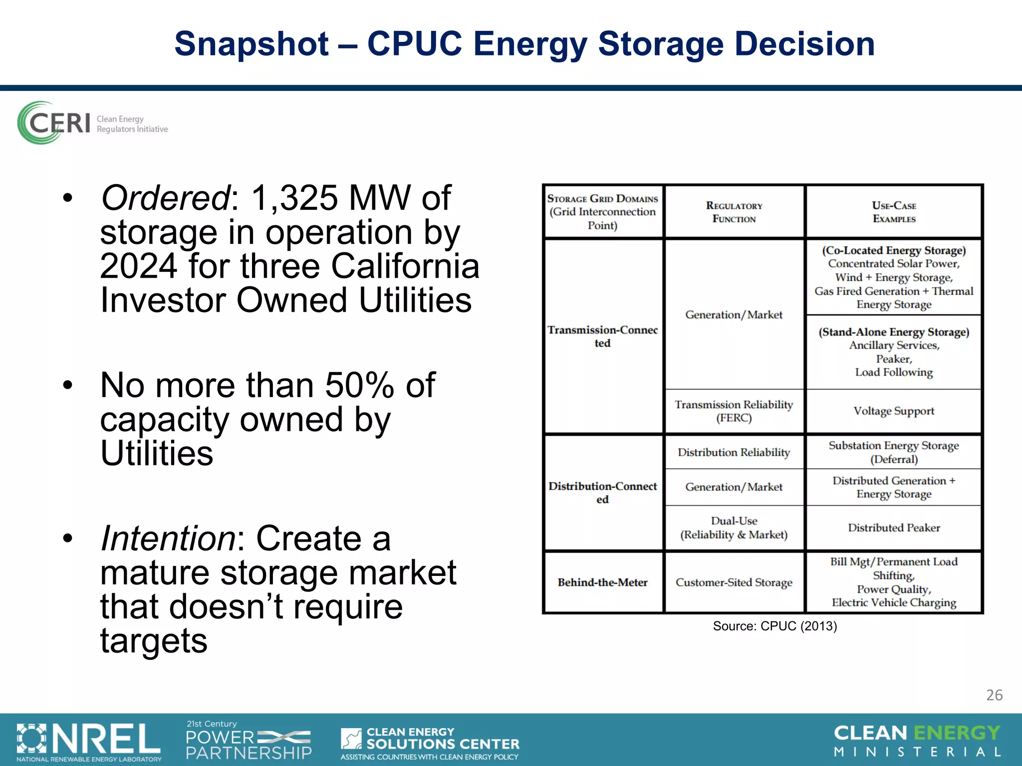 • Ordered: 1,325 MW of
storage in operation by
2024 for three California
Investor Owned Utilities
• No more than 50% of
capacity owned by
Utilities
• Intention: Create a
mature storage market
that doesn’t require
targets
Snapshot – CPUC Energy Storage Decision
Source: CPUC (2013)
26
 