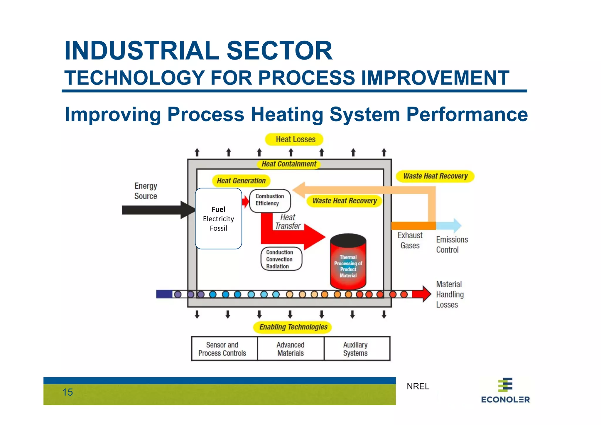INDUSTRIAL SECTOR 
TECHNOLOGY FOR PROCESS IMPROVEMENT 
Improving Process Heating System Performance 
15 
NREL 
Fuel 
Electricity 
Fossil 
 