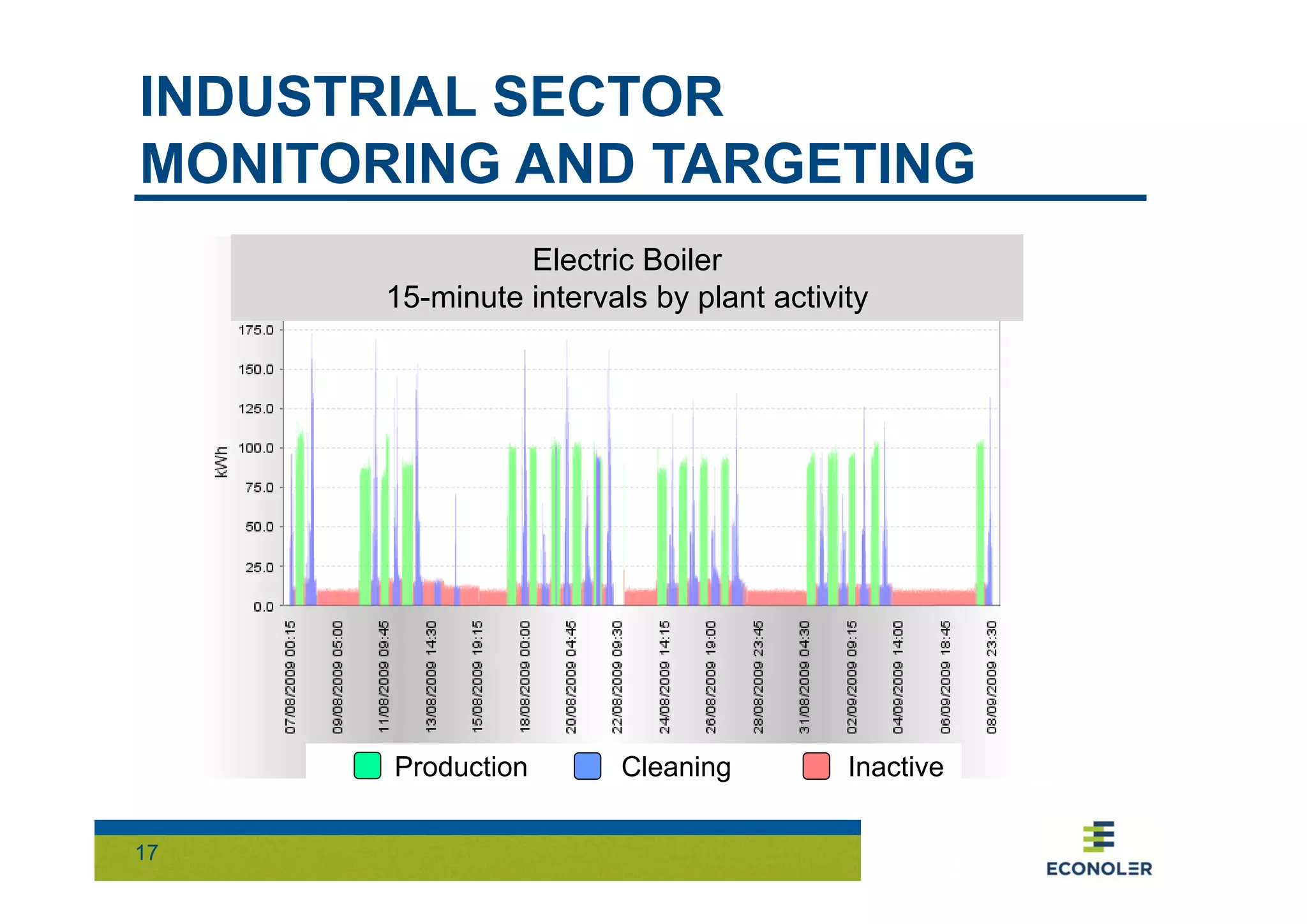 INDUSTRIAL SECTOR 
MONITORING AND TARGETING 
17 
Electric Boiler 
15-minute intervals by plant activity 
Production Cleaning Inactive 
 