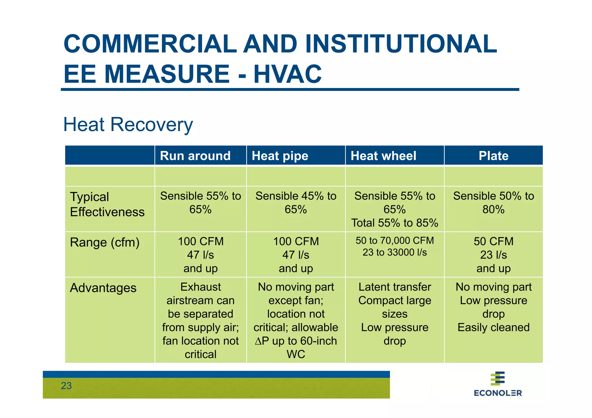 COMMERCIAL AND INSTITUTIONAL 
EE MEASURE - HVAC 
Heat Recovery 
23 
Run around Heat pipe Heat wheel Plate 
Typical 
Effectiveness 
Sensible 55% to 
65% 
Sensible 45% to 
65% 
Sensible 55% to 
65% 
Total 55% to 85% 
Sensible 50% to 
80% 
Range (cfm) 100 CFM 
47 l/s 
and up 
100 CFM 
47 l/s 
and up 
50 to 70,000 CFM 
23 to 33000 l/s 
50 CFM 
23 l/s 
and up 
Advantages Exhaust 
airstream can 
be separated 
from supply air; 
fan location not 
critical 
No moving part 
except fan; 
location not 
critical; allowable 
P up to 60-inch 
WC 
Latent transfer 
Compact large 
sizes 
Low pressure 
drop 
No moving part 
Low pressure 
drop 
Easily cleaned 
 