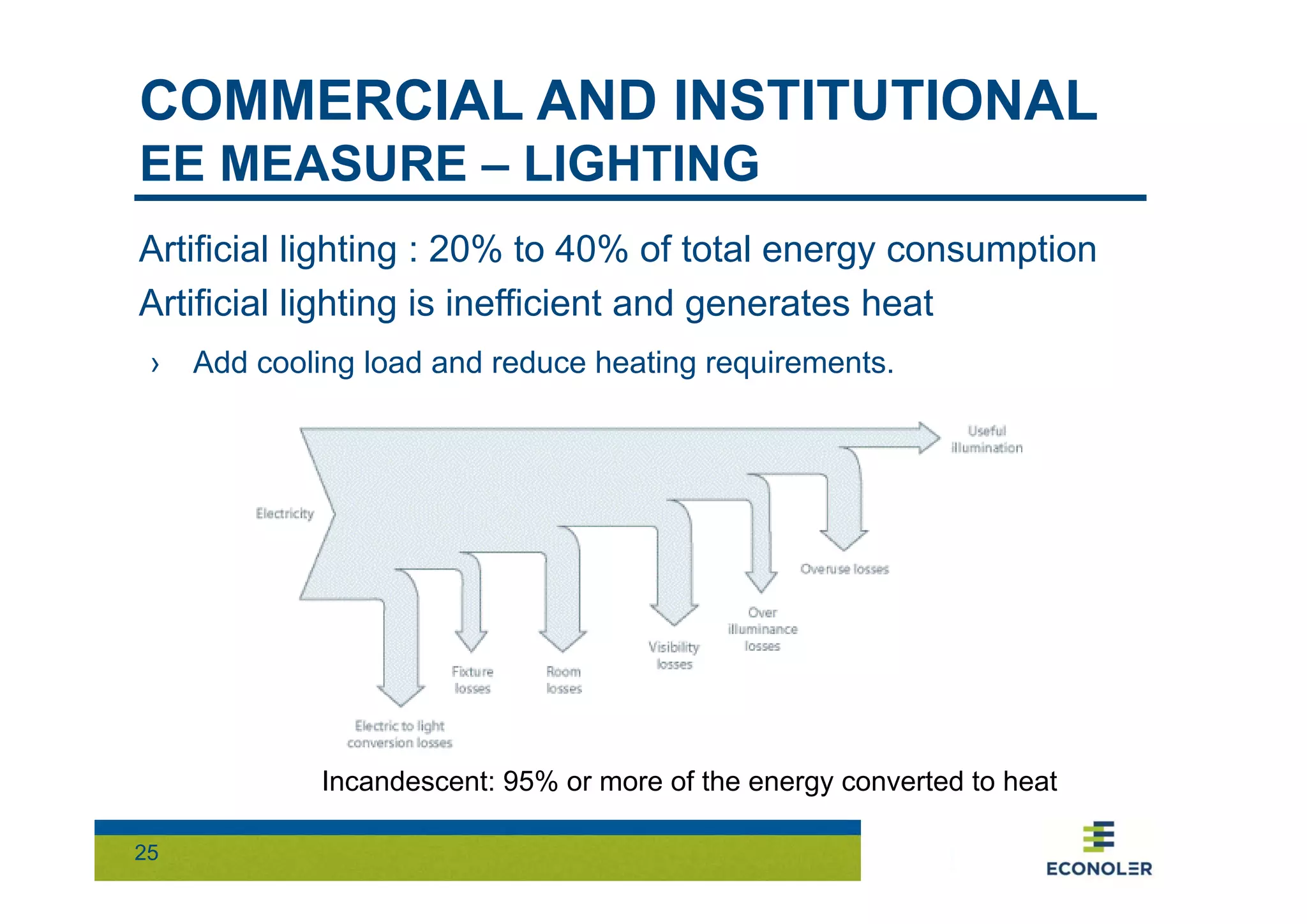 COMMERCIAL AND INSTITUTIONAL 
EE MEASURE – LIGHTING 
Artificial lighting : 20% to 40% of total energy consumption 
Artificial lighting is inefficient and generates heat 
› Add cooling load and reduce heating requirements. 
25 
Incandescent: 95% or more of the energy converted to heat 
 