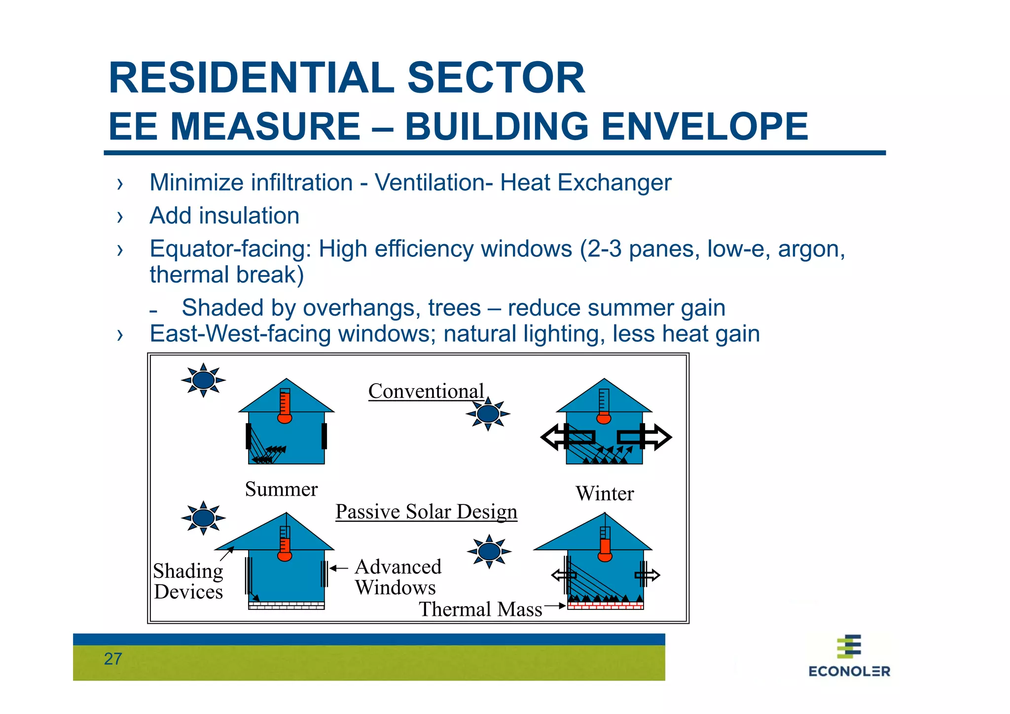 RESIDENTIAL SECTOR 
EE MEASURE – BUILDING ENVELOPE 
› Minimize infiltration - Ventilation- Heat Exchanger 
› Add insulation 
› Equator-facing: High efficiency windows (2-3 panes, low-e, argon, 
27 
thermal break) 
˗ Shaded by overhangs, trees – reduce summer gain 
› East-West-facing windows; natural lighting, less heat gain 
Conventional 
Summer Winter 
Shading 
Devices 
Passive Solar Design 
Advanced 
Windows 
Thermal Mass 
 