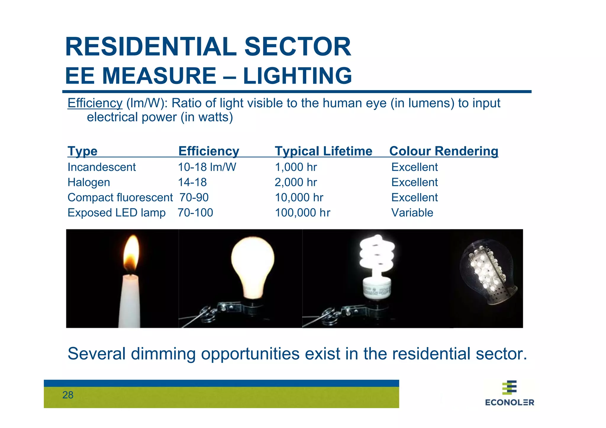 RESIDENTIAL SECTOR 
EE MEASURE – LIGHTING 
Efficiency (lm/W): Ratio of light visible to the human eye (in lumens) to input 
28 
electrical power (in watts) 
Type Efficiency Typical Lifetime Colour Rendering 
Incandescent 10-18 lm/W 1,000 hr Excellent 
Halogen 14-18 2,000 hr Excellent 
Compact fluorescent 70-90 10,000 hr Excellent 
Exposed LED lamp 70-100 100,000 hr Variable 
Several dimming opportunities exist in the residential sector. 
 
