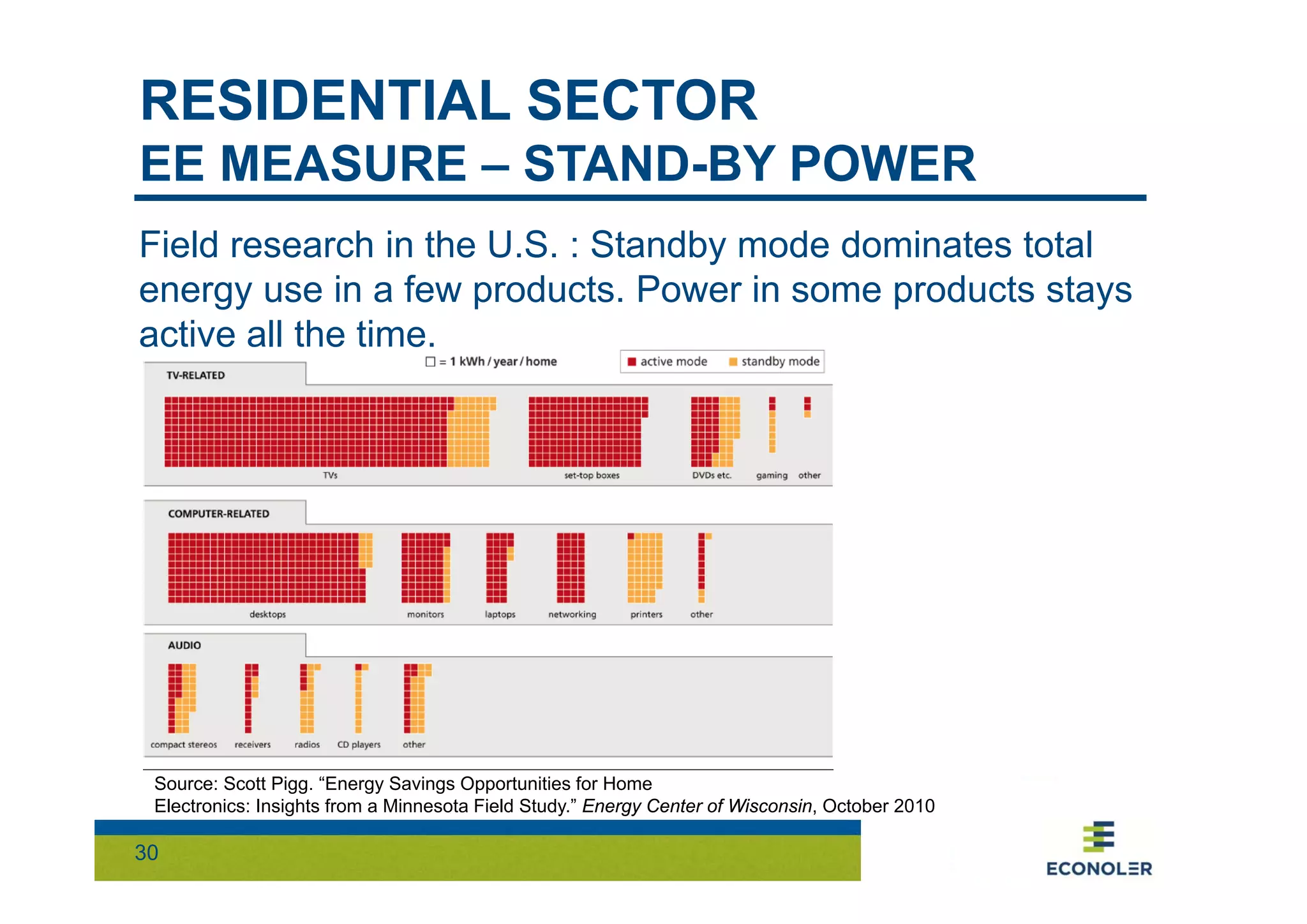 RESIDENTIAL SECTOR 
EE MEASURE – STAND-BY POWER 
Field research in the U.S. : Standby mode dominates total 
energy use in a few products. Power in some products stays 
active all the time. 
Source: Scott Pigg. “Energy Savings Opportunities for Home 
Electronics: Insights from a Minnesota Field Study.” Energy Center of Wisconsin, October 2010 
30 
 