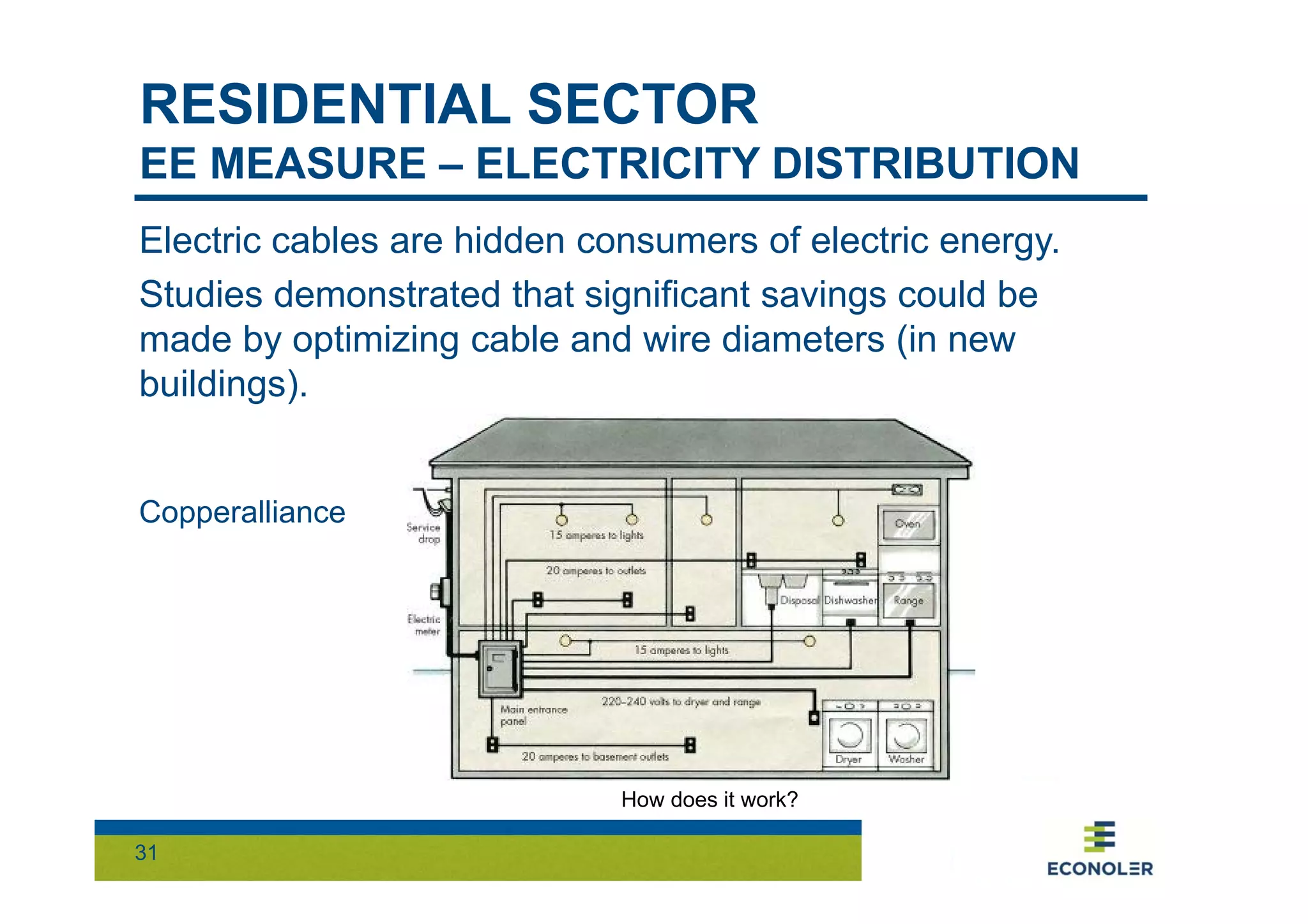 RESIDENTIAL SECTOR 
EE MEASURE – ELECTRICITY DISTRIBUTION 
Electric cables are hidden consumers of electric energy. 
Studies demonstrated that significant savings could be 
made by optimizing cable and wire diameters (in new 
buildings). 
Copperalliance 
31 
How does it work? 
 