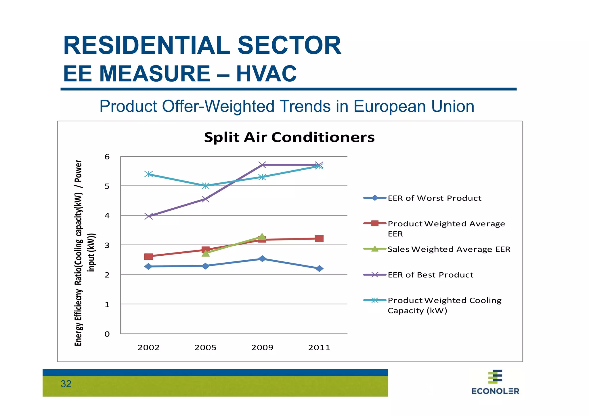 RESIDENTIAL SECTOR 
EE MEASURE – HVAC 
32 
Product Offer-Weighted Trends in European Union 
6 
5 
4 
3 
2 
1 
0 
2002 2005 2009 2011 
Energy Efficiecny Ratio(Cooling capacity(kW) / Power 
input (kW)) 
Split Air Conditioners 
EER of Worst Product 
Product Weighted Average 
EER 
Sales Weighted Average EER 
EER of Best Product 
Product Weighted Cooling 
Capacity (kW) 
 