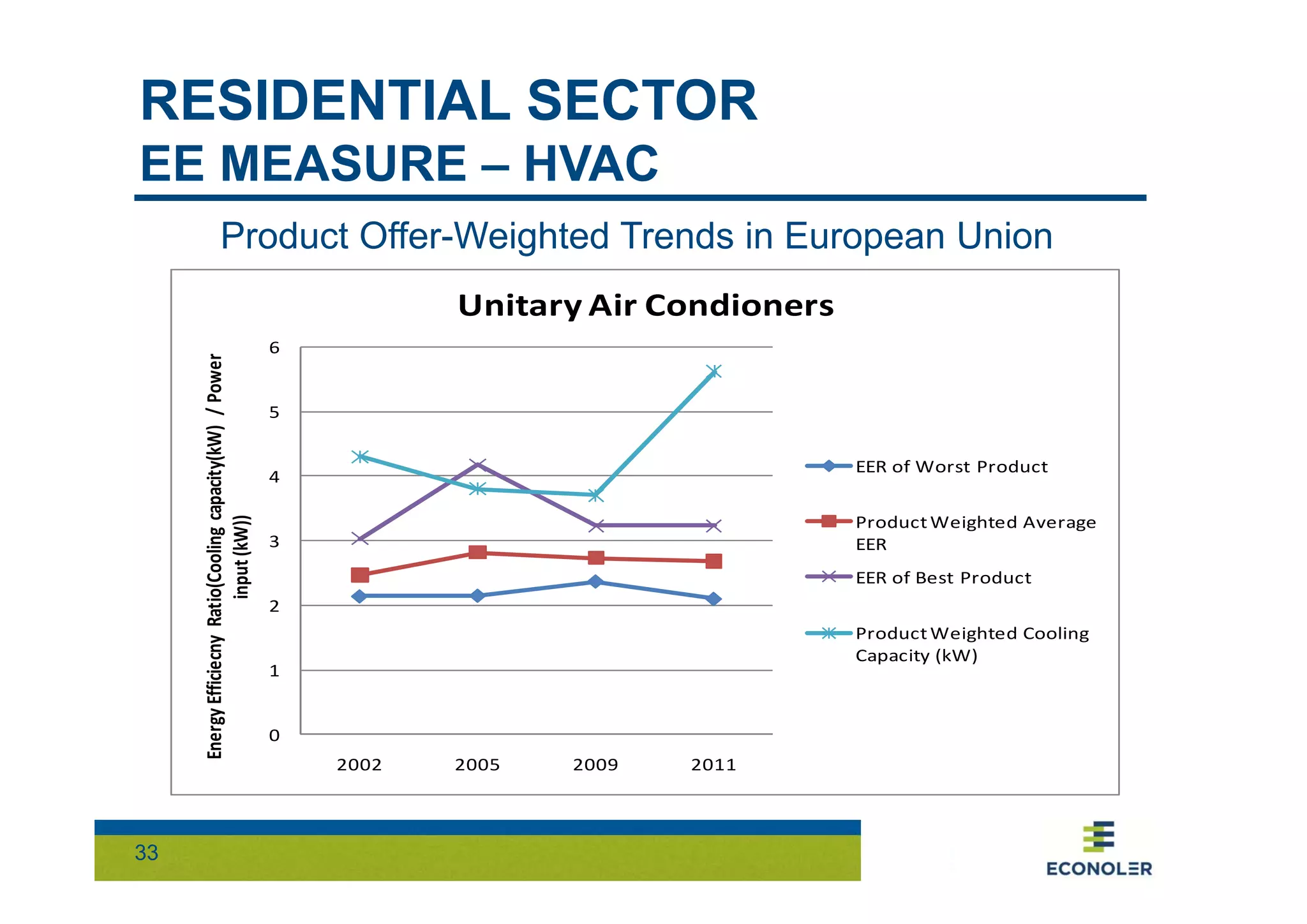 RESIDENTIAL SECTOR 
EE MEASURE – HVAC 
33 
Product Offer-Weighted Trends in European Union 
6 
5 
4 
3 
2 
1 
0 
2002 2005 2009 2011 
Energy Efficiecny Ratio(Cooling capacity(kW) / Power 
input (kW)) 
Unitary Air Condioners 
EER of Worst Product 
Product Weighted Average 
EER 
EER of Best Product 
Product Weighted Cooling 
Capacity (kW) 
 