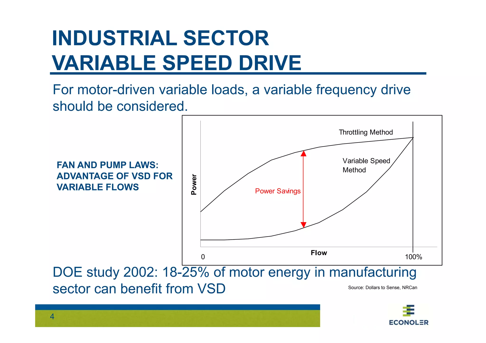 INDUSTRIAL SECTOR 
VARIABLE SPEED DRIVE 
For motor-driven variable loads, a variable frequency drive 
should be considered. 
Throttling Method 
Variable Speed 
Method 
Power Savings 
DOE study 2002: 18-25% of motor energy in manufacturing 
sector can benefit from VSD 
4 
Flow 
Power 
0 100% 
Source: Dollars to Sense, NRCan 
FAN AND PUMP LAWS: 
ADVANTAGE OF VSD FOR 
VARIABLE FLOWS 
 