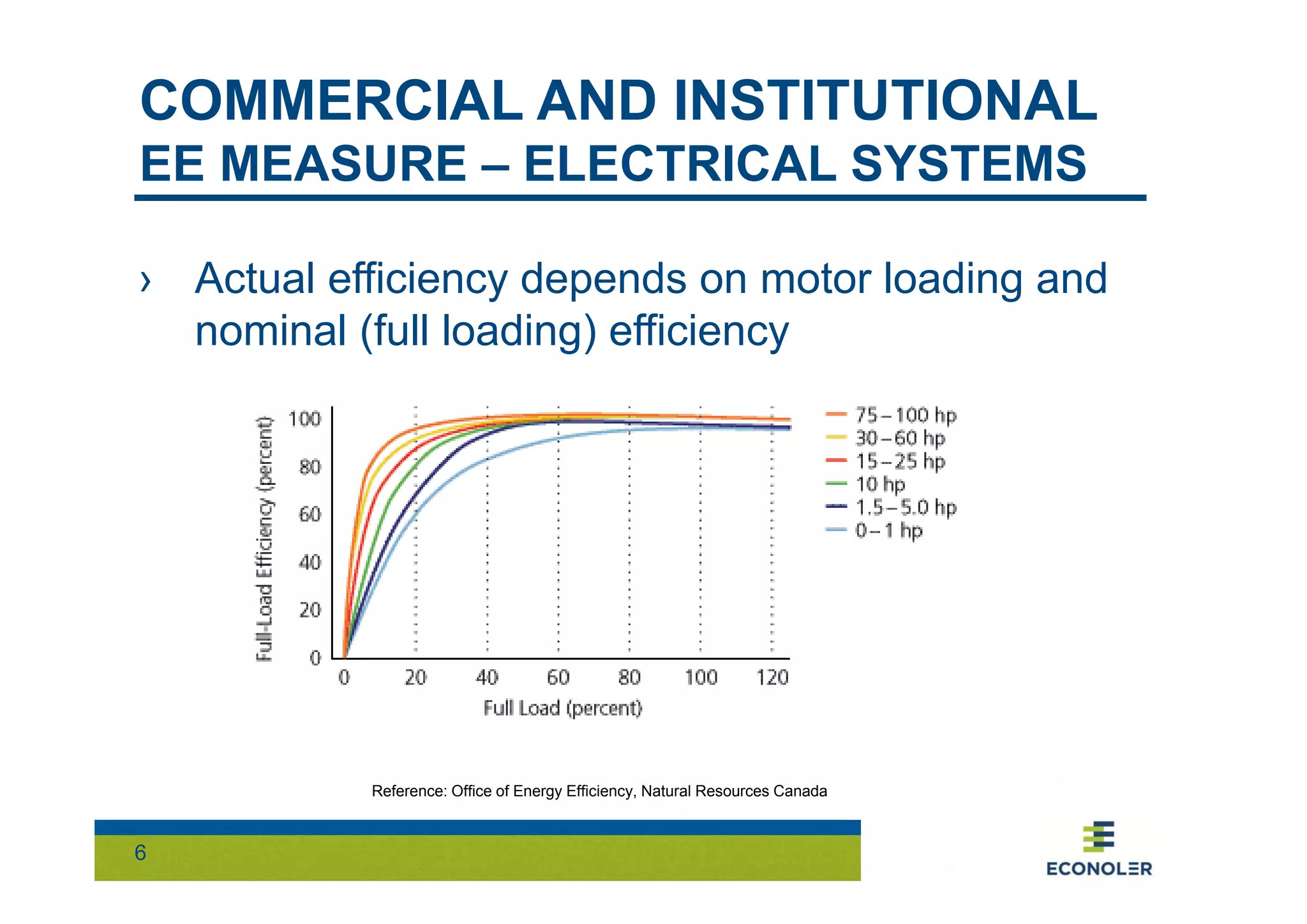 COMMERCIAL AND INSTITUTIONAL 
EE MEASURE – ELECTRICAL SYSTEMS 
› Actual efficiency depends on motor loading and 
nominal (full loading) efficiency 
6 
Reference: Office of Energy Efficiency, Natural Resources Canada 
 