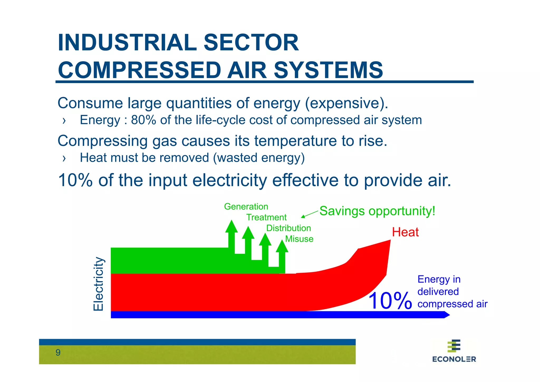 INDUSTRIAL SECTOR 
COMPRESSED AIR SYSTEMS 
Consume large quantities of energy (expensive). 
› Energy : 80% of the life-cycle cost of compressed air system 
Compressing gas causes its temperature to rise. 
› Heat must be removed (wasted energy) 
10% of the input electricity effective to provide air. 
9 
Savings opportunity! 
Heat 
Energy in 
delivered 
compressed air 
Generation 
Treatment 
Distribution 
Misuse 
Electricity 
10% 
 