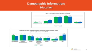 2%
12%
38%
44%
3%1%
18%
37%
41%
4%
High school diploma or GED College certificate/diploma Bachelor’s degree Master’s degre...