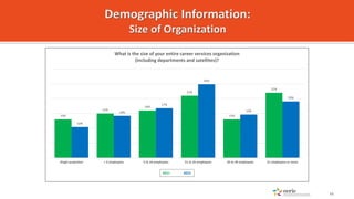 13%
15%
16%
21%
13%
22%
10%
14%
17%
25%
15%
19%
Single proprietor < 5 employees 5 to 10 employees 11 to 25 employees 26 to...