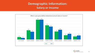 4%
15%
32%
23%
13%
7%
5%
3%
13%
32%
21%
16%
9%
7%
Up to $25,000 $25,001 to $40,000 $40,001 to $55,000 $55,001 to $70,000 $...