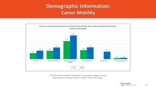 10%
14%
30%
15%
2%
14%
19%
39%
20%
13%
2%
Burn out No room to advance Personal growth/new
challenge
Poor salary/income *Re...