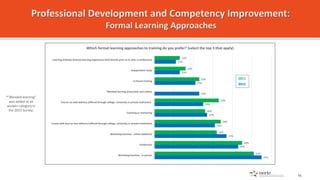 55%
43%
37%
31%
27%
25%
23%
21%
13%
11%
51%
45%
32%
34%
26%
33%
23%
16%
13%
Workshop/seminar - in person
Conference
Worksh...